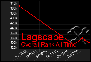 Total Graph of Lagscape