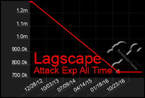 Total Graph of Lagscape