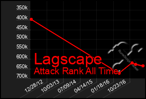 Total Graph of Lagscape