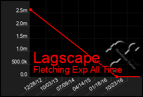 Total Graph of Lagscape