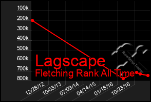 Total Graph of Lagscape