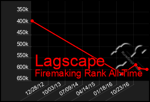 Total Graph of Lagscape