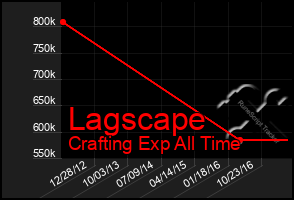 Total Graph of Lagscape