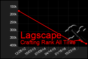 Total Graph of Lagscape