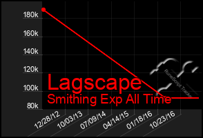 Total Graph of Lagscape