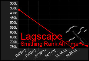 Total Graph of Lagscape