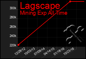 Total Graph of Lagscape