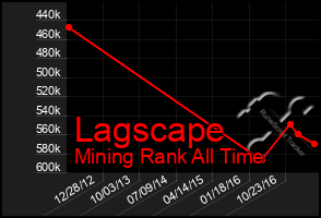 Total Graph of Lagscape