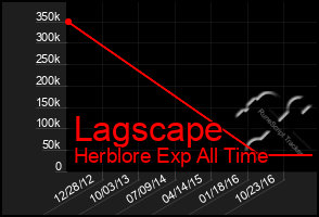 Total Graph of Lagscape