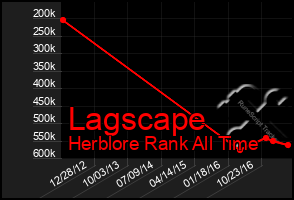 Total Graph of Lagscape