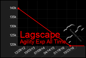 Total Graph of Lagscape