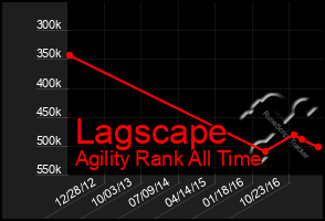 Total Graph of Lagscape