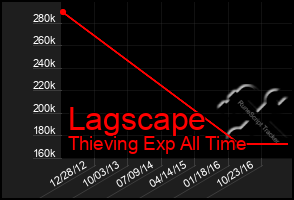 Total Graph of Lagscape