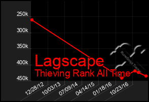 Total Graph of Lagscape