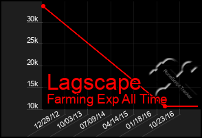 Total Graph of Lagscape