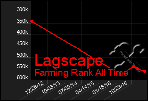 Total Graph of Lagscape