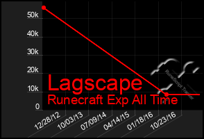 Total Graph of Lagscape