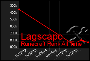 Total Graph of Lagscape