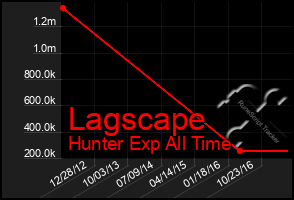 Total Graph of Lagscape