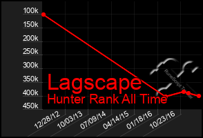 Total Graph of Lagscape