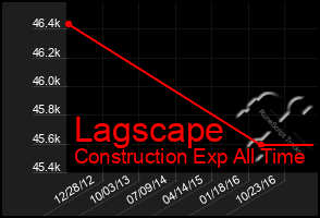 Total Graph of Lagscape