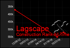 Total Graph of Lagscape