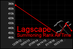 Total Graph of Lagscape