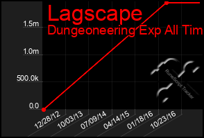 Total Graph of Lagscape