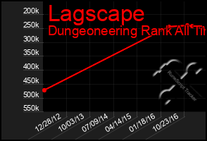 Total Graph of Lagscape