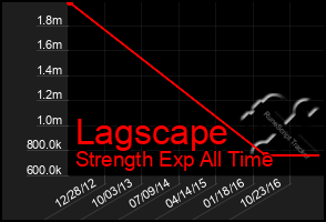 Total Graph of Lagscape