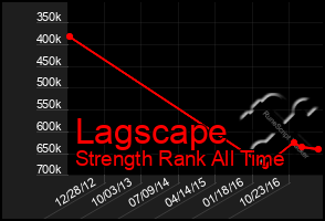 Total Graph of Lagscape