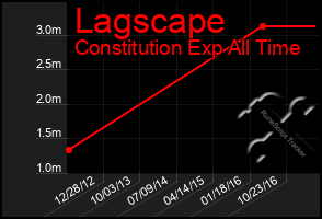 Total Graph of Lagscape