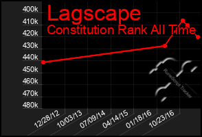 Total Graph of Lagscape