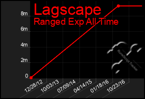 Total Graph of Lagscape