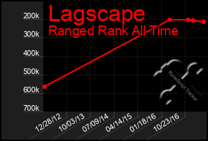 Total Graph of Lagscape