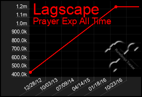 Total Graph of Lagscape