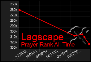 Total Graph of Lagscape