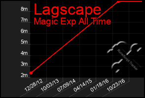 Total Graph of Lagscape