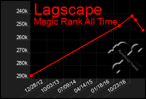 Total Graph of Lagscape