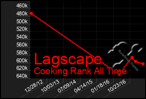 Total Graph of Lagscape