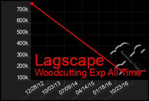 Total Graph of Lagscape