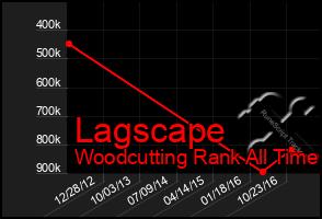 Total Graph of Lagscape