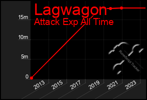 Total Graph of Lagwagon