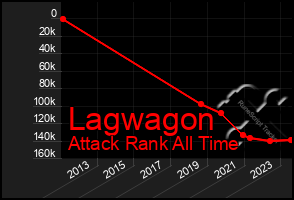 Total Graph of Lagwagon