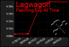 Total Graph of Lagwagon