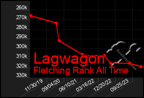 Total Graph of Lagwagon