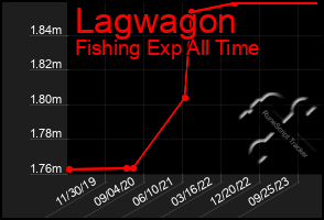 Total Graph of Lagwagon