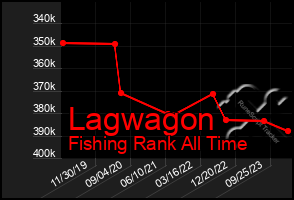 Total Graph of Lagwagon