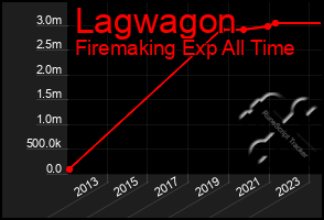 Total Graph of Lagwagon