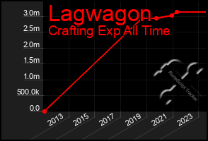 Total Graph of Lagwagon